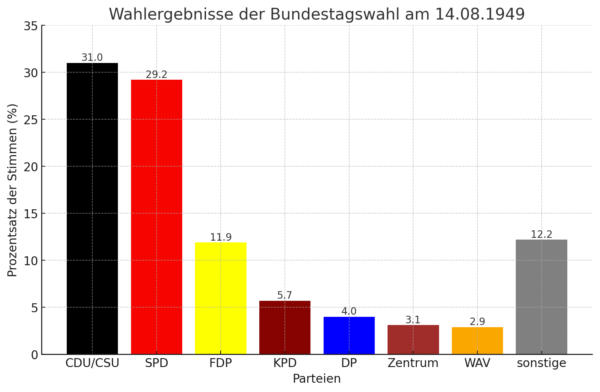 Balkendiagramm dieser Wahl