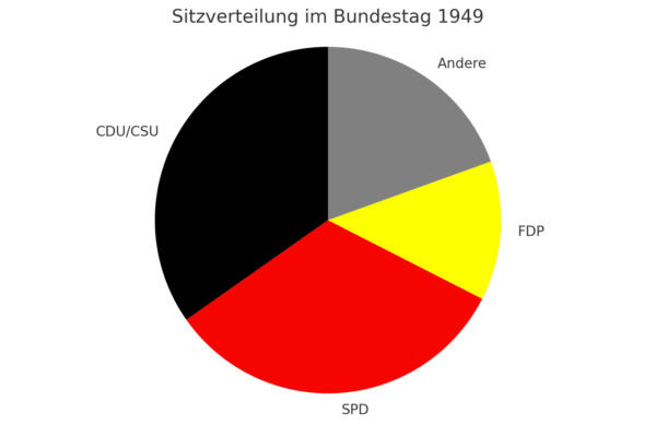 Endergebnis Bundestagswahl 1949 Kuchendiagramm