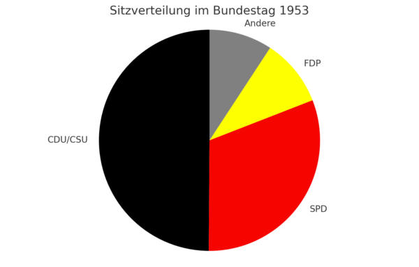 Endergebnis Bundestagswahl 1953 Kuchendiagramm