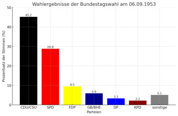 Balkendiagramm dieser Wahl
