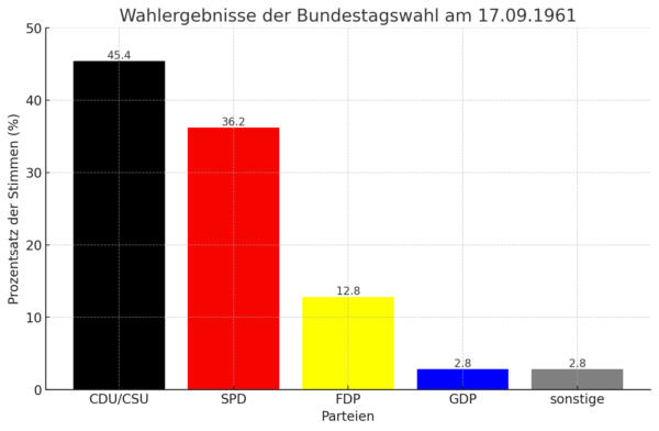 Balkendiagramm dieser Wahl