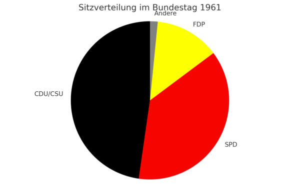 Endergebnis Bundestagswahl 1961 Kuchendiagramm