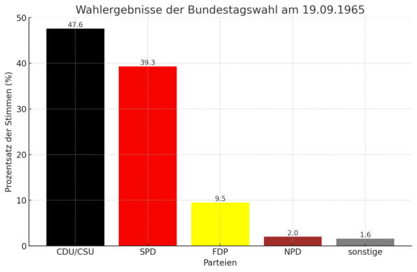 Balkendiagramm dieser Wahl