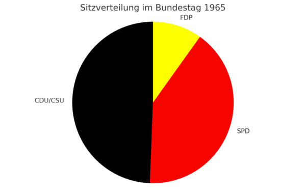 Endergebnis Bundestagswahl 1965Kuchendiagramm