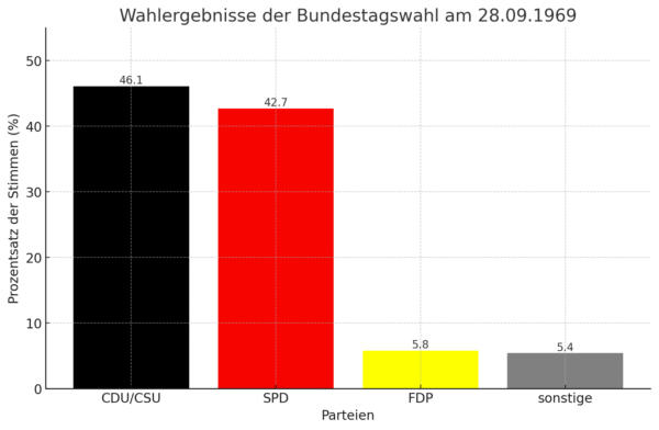 Balkendiagramm dieser Wahl