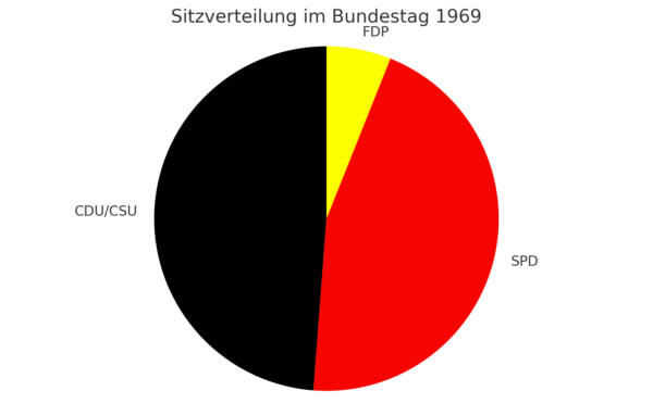Endergebnis Bundestagswahl 1969 Kuchendiagramm