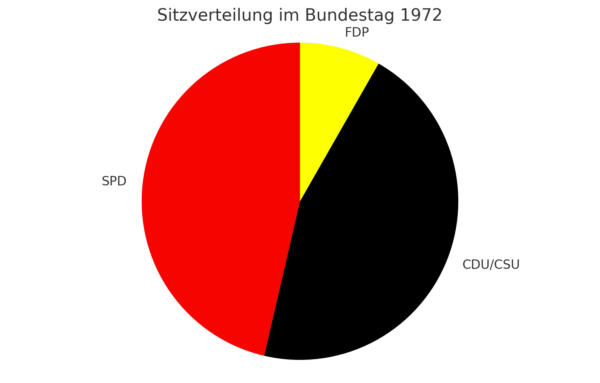 Endergebnis Bundestagswahl 1972 Kuchendiagramm