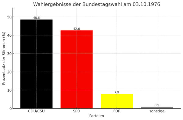 Balkendiagramm dieser Wahl