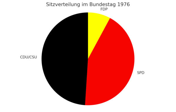 Endergebnis Bundestagswahl 1976 Kuchendiagramm