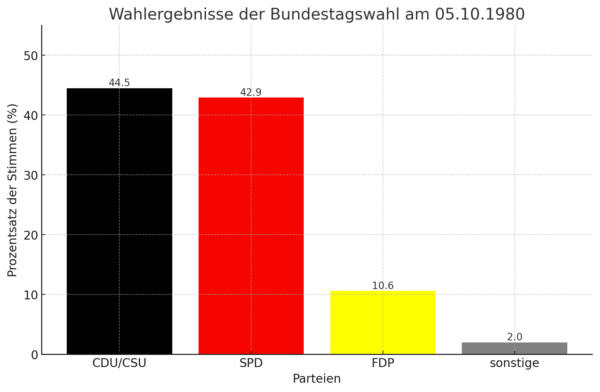 Balkendiagramm dieser Wahl