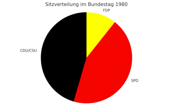 Endergebnis Bundestagswahl 1980 Kuchendiagramm