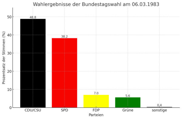 Balkendiagramm dieser Wahl