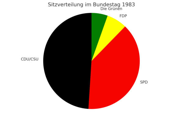 Endergebnis Bundestagswahl 1983 Kuchendiagramm