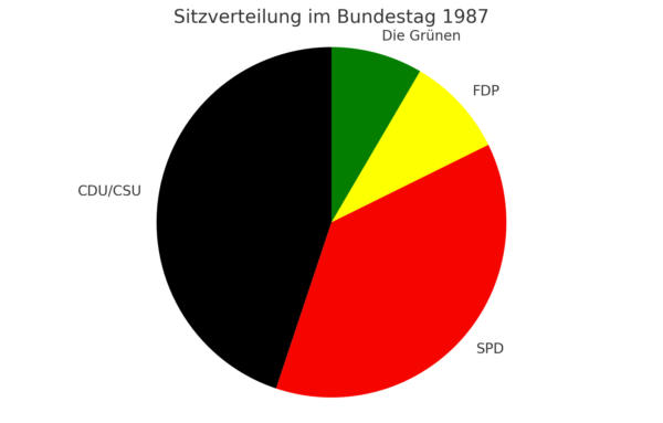 Endergebnis Bundestagswahl 1987 Kuchendiagramm