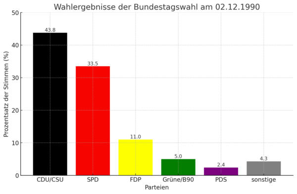 Balkendiagramm dieser Wahl