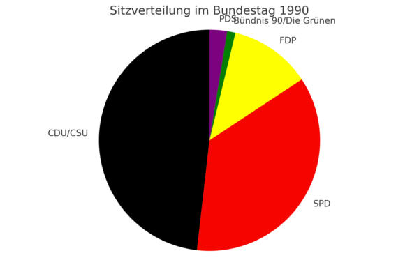 Endergebnis Bundestagswahl 1990 Kuchendiagramm