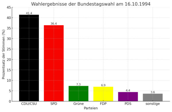 Balkendiagramm dieser Wahl