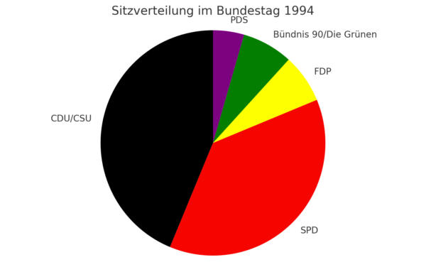 Endergebnis Bundestagswahl 1994 Kuchendiagramm