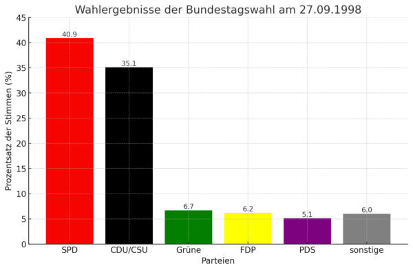 Balkendiagramm dieser Wahl