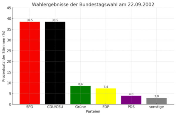 Balkendiagramm dieser Wahl