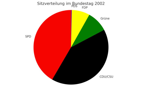 Endergebnis Bundestagswahl 2002 Kuchendiagramm