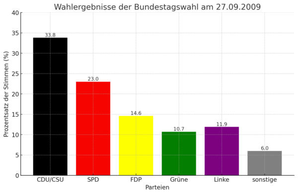 Balkendiagramm dieser Wahl
