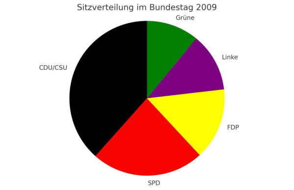 Endergebnis Bundestagswahl 2009 Kuchendiagramm