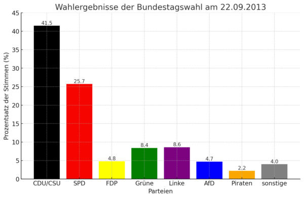 Balkendiagramm dieser Wahl
