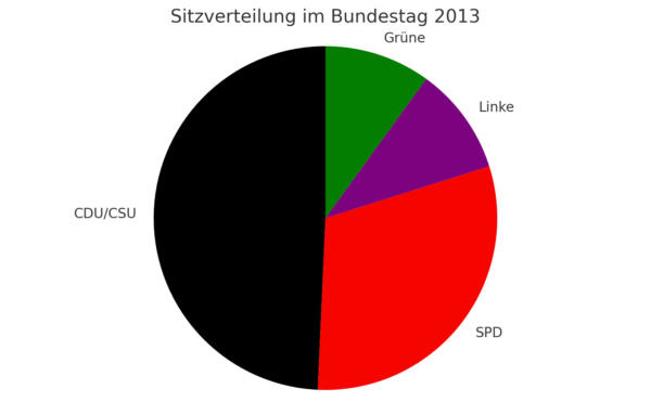Endergebnis Bundestagswahl 2013 Kuchendiagramm