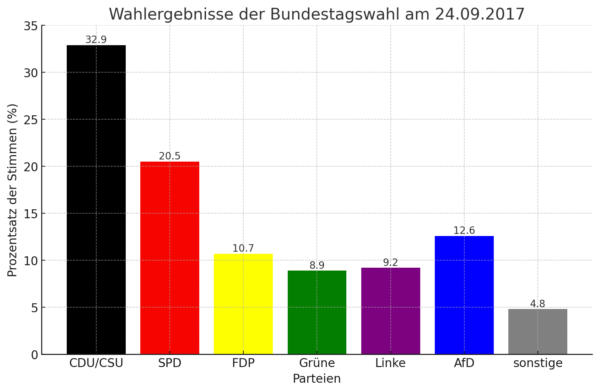 Balkendiagramm dieser Wahl