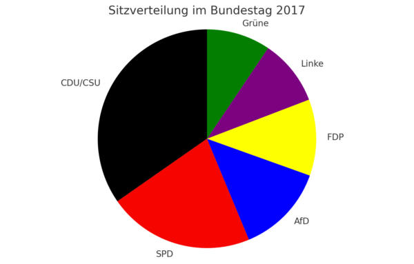 Endergebnis Bundestagswahl 2017 Kuchendiagramm