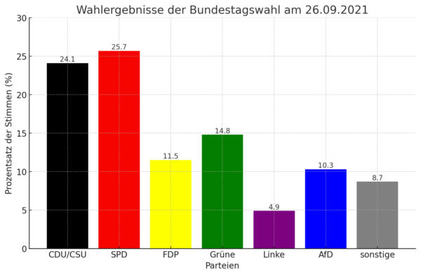 Balkendiagramm dieser Wahl