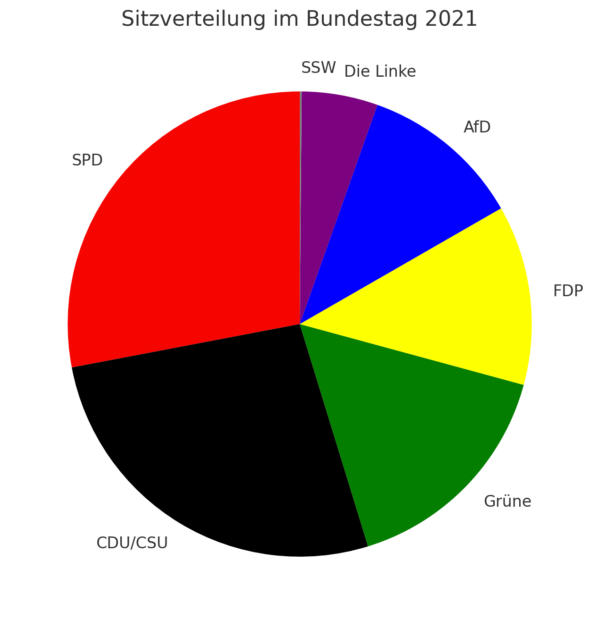 Endergebnis Bundestagswahl 2021 Kuchendiagramm