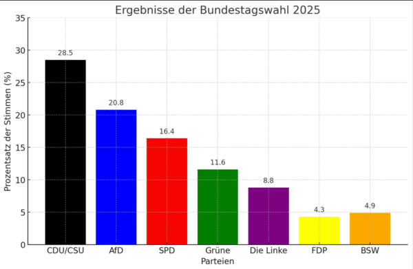 Endergebnis Bundestagswahl 2025