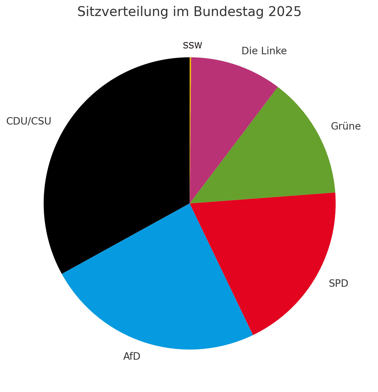 Endergebnis Bundestagswahl 2025 Kuchendiagramm