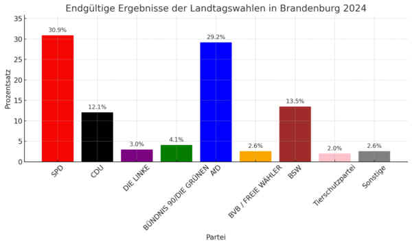 Balkendiagramm dieser Wahl