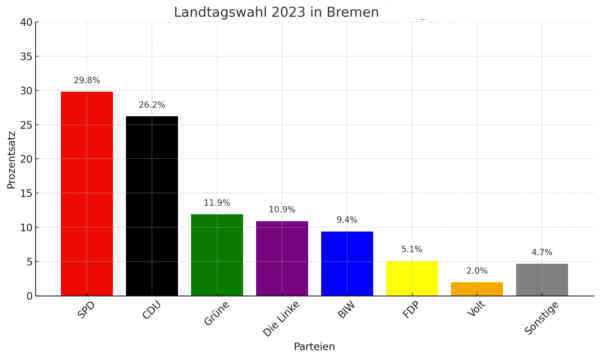 Balkendiagramm dieser Wahl