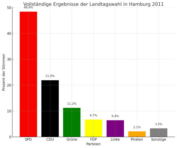 Balkendiagramm dieser Wahl