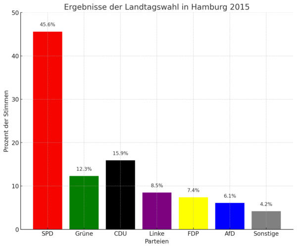 Balkendiagramm dieser Wahl