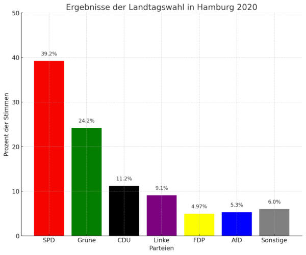 Balkendiagramm dieser Wahl