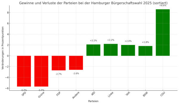 Balkendiagramm dieser Wahl mit Gewinnen udn Verlusten