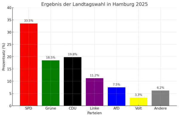 Endergebnis Landtagswahl 2025 Hamburg