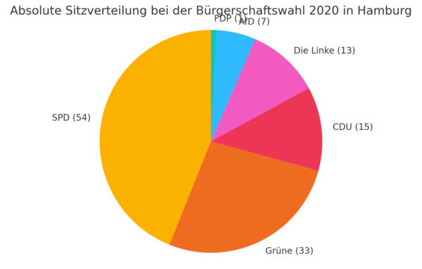 Sitzverteilung 2020