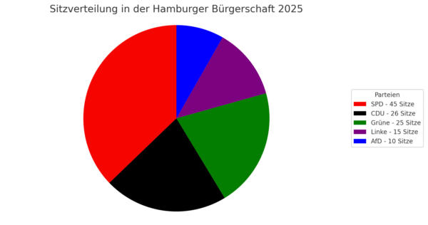 Balkendiagramm dieser Wahl