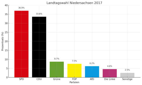Balkendiagramm dieser Wahl