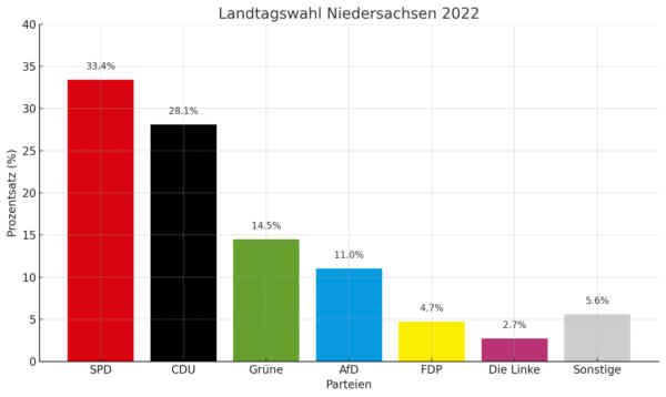 Balkendiagramm dieser Wahl