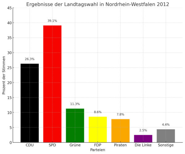 Balkendiagramm dieser Wahl