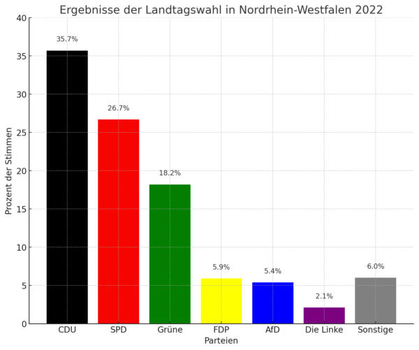 Balkendiagramm dieser Wahl
